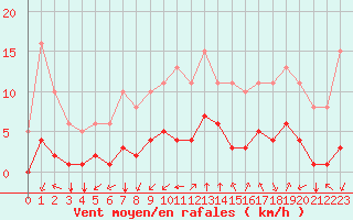 Courbe de la force du vent pour Corny-sur-Moselle (57)