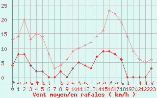 Courbe de la force du vent pour Chamonix-Mont-Blanc (74)