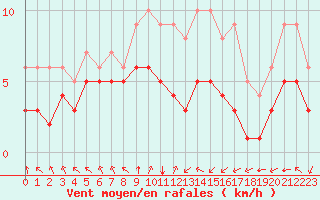 Courbe de la force du vent pour Blus (40)