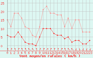 Courbe de la force du vent pour Nonaville (16)