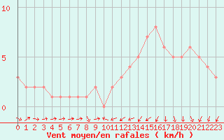 Courbe de la force du vent pour Orschwiller (67)