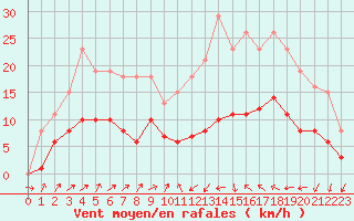 Courbe de la force du vent pour Saint-Nazaire-d