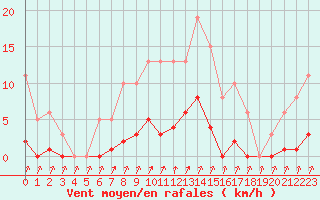 Courbe de la force du vent pour Lamballe (22)