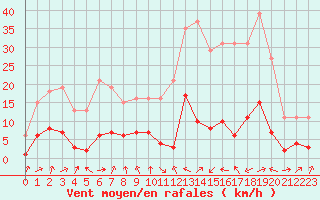 Courbe de la force du vent pour Potes / Torre del Infantado (Esp)
