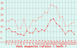 Courbe de la force du vent pour Pau (64)