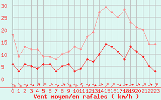 Courbe de la force du vent pour Poitiers (86)