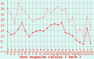 Courbe de la force du vent pour Epinal (88)