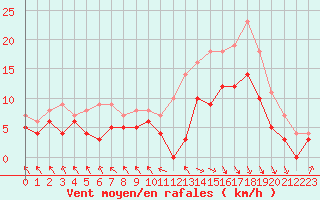 Courbe de la force du vent pour Le Touquet (62)