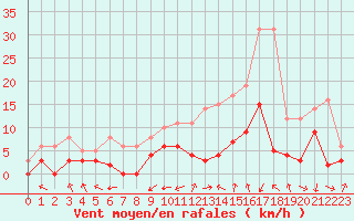 Courbe de la force du vent pour Brive-Souillac (19)