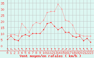 Courbe de la force du vent pour Toussus-le-Noble (78)