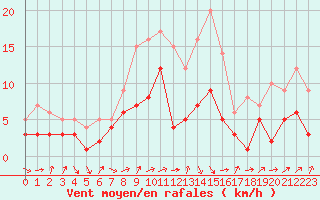 Courbe de la force du vent pour Gottfrieding