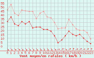 Courbe de la force du vent pour Istres (13)