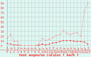 Courbe de la force du vent pour Saint-Paul-lez-Durance (13)