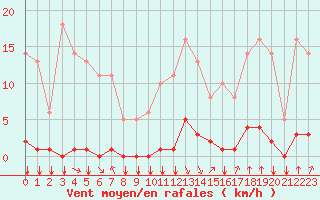 Courbe de la force du vent pour Saint-Philbert-sur-Risle (27)