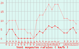 Courbe de la force du vent pour Saint-Philbert-sur-Risle (27)