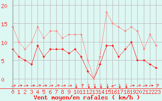 Courbe de la force du vent pour Estoher (66)