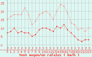 Courbe de la force du vent pour Rmering-ls-Puttelange (57)