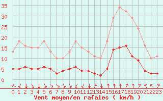 Courbe de la force du vent pour Saint-Sorlin-en-Valloire (26)