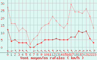 Courbe de la force du vent pour La Baeza (Esp)