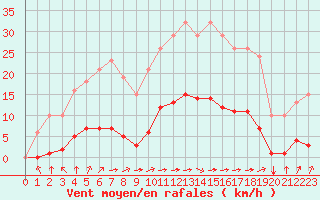 Courbe de la force du vent pour Saint-Martial-de-Vitaterne (17)