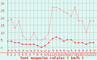 Courbe de la force du vent pour Haegen (67)