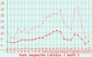 Courbe de la force du vent pour Luc-sur-Orbieu (11)