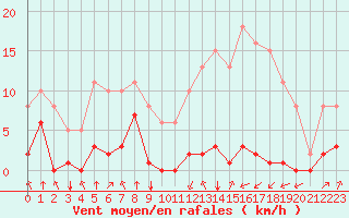 Courbe de la force du vent pour Villarzel (Sw)