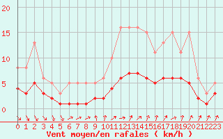 Courbe de la force du vent pour Renwez (08)