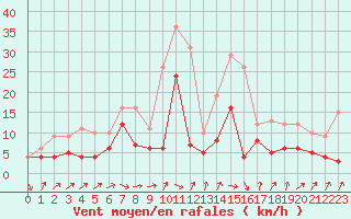 Courbe de la force du vent pour Vogtareuth (Klaeranl