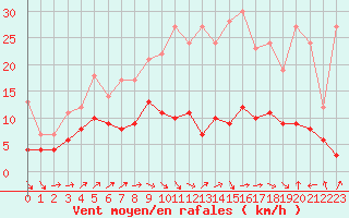 Courbe de la force du vent pour Angers-Beaucouz (49)