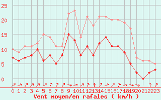 Courbe de la force du vent pour Blois (41)