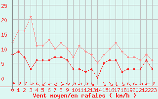 Courbe de la force du vent pour Lons-le-Saunier (39)