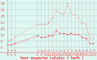 Courbe de la force du vent pour Coulommes-et-Marqueny (08)