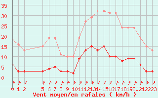 Courbe de la force du vent pour Avila - La Colilla (Esp)