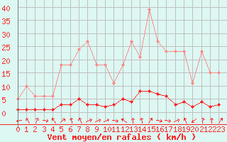 Courbe de la force du vent pour Saclas (91)