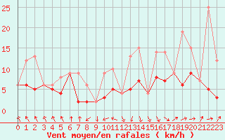 Courbe de la force du vent pour Morn de la Frontera