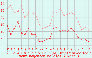 Courbe de la force du vent pour Saint-Etienne (42)