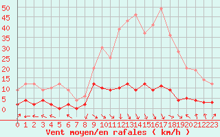 Courbe de la force du vent pour La Comella (And)