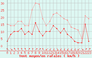 Courbe de la force du vent pour Ile Rousse (2B)