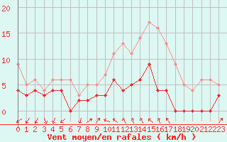 Courbe de la force du vent pour Orly (91)