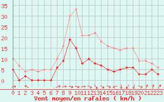 Courbe de la force du vent pour Montauban (82)