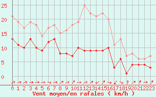 Courbe de la force du vent pour Gottfrieding