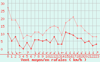 Courbe de la force du vent pour Embrun (05)