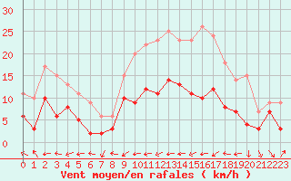Courbe de la force du vent pour Belfort-Dorans (90)