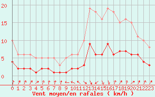 Courbe de la force du vent pour Sallanches (74)