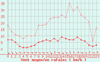 Courbe de la force du vent pour Le Luc (83)