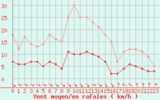 Courbe de la force du vent pour Kolmaarden-Stroemsfors