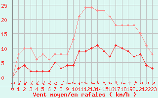 Courbe de la force du vent pour Pomrols (34)