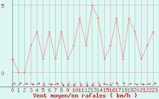 Courbe de la force du vent pour Rochegude (26)