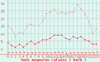 Courbe de la force du vent pour Forceville (80)